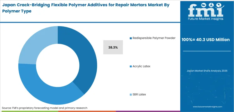 Crack Bridging Flexible Polymer Additives For Repair Mortars Market Japan Market Share Analysis By Polymer Type