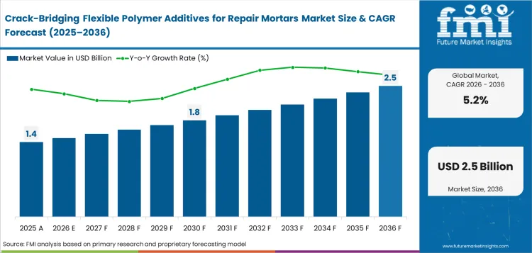 Crack Bridging Flexible Polymer Additives For Repair Mortars Market Value Analysis