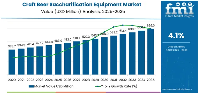 Craft Beer Saccharification Equipment Market Market Value Analysis Craft Beer Saccharification Equipment Market Market Value Analysis