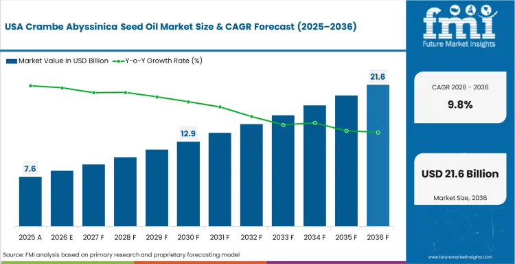 Crambe Abyssinica Seed Oil Market Country Value Analysis