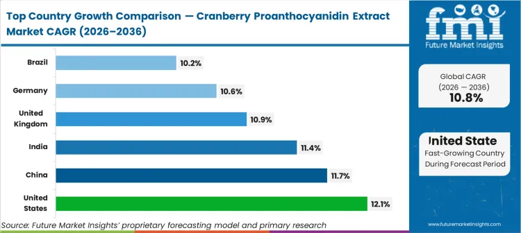 Cranberry Proanthocyanidin Extract Market Cagr Analysis By Country