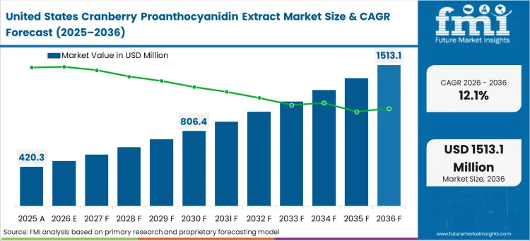 Cranberry Proanthocyanidin Extract Market Country Value Analysis