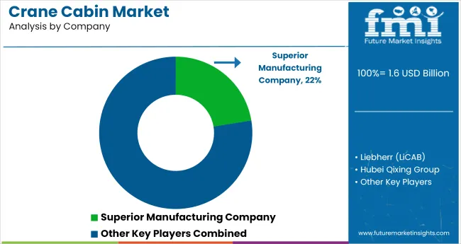 Crane Cabin Market Analysis By Company