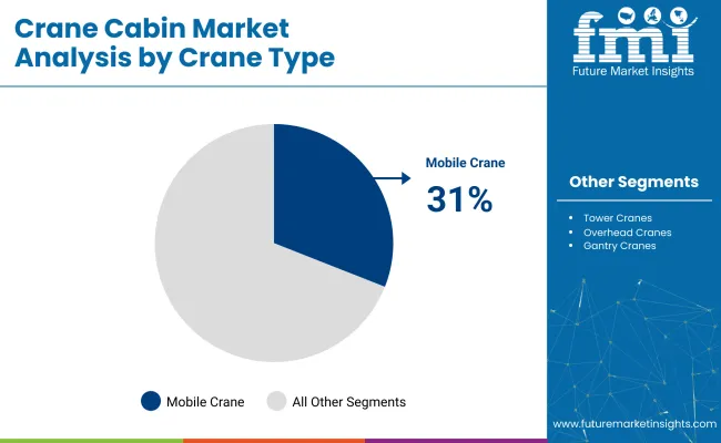 Crane Cabin Market Analysis By Crane Type