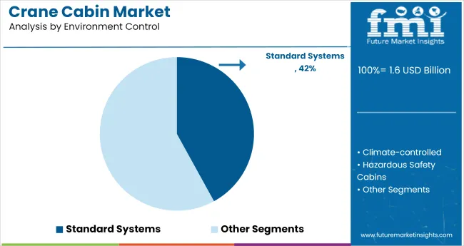 Crane Cabin Market Analysis By Environment Control