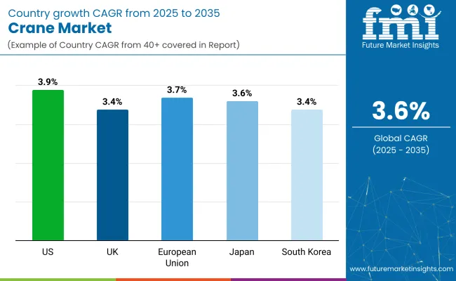 Crane Market Country Wise 2025 To 2035