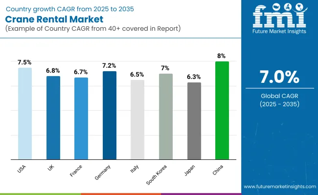 Crane Rental Market Country Wise