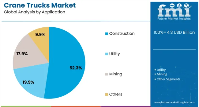 Crane Trucks Market Analysis By Application