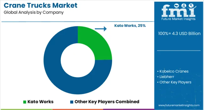 Crane Trucks Market Analysis By Company