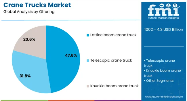 Crane Trucks Market Analysis By Offering
