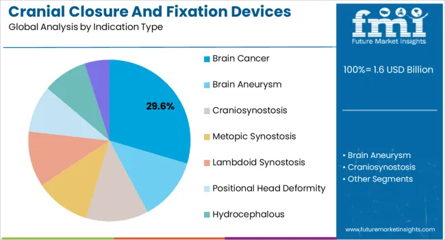 Cranial Closure And Fixation Devices Market Analysis By Indication Type