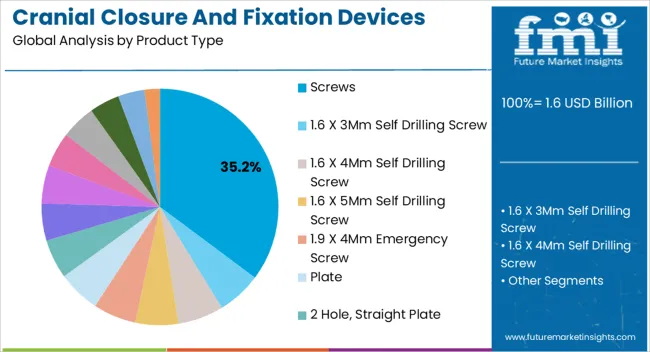 Cranial Closure And Fixation Devices Market Analysis By Product Type