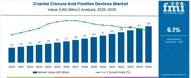 Cranial Closure And Fixation Devices Market Market Value Analysis