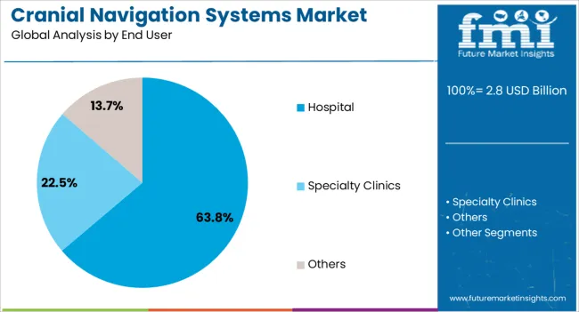Cranial Navigation Systems Market Analysis By End User