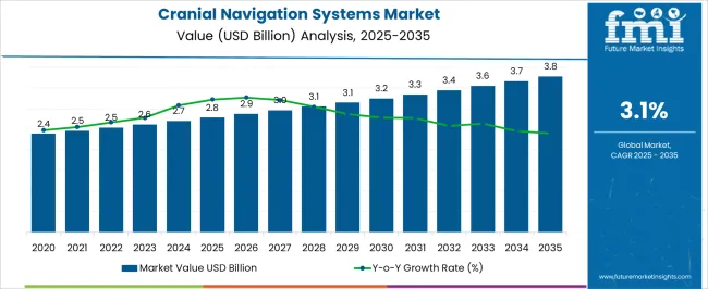 Cranial Navigation Systems Market Market Value Analysis