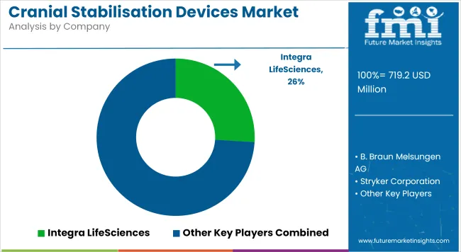 Cranial Stabilisation Devices Market Analysis By Company