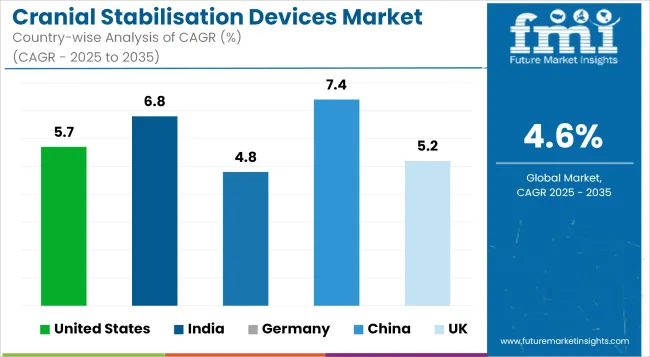 Cranial Stabilisation Devices Market Cagr Analysis By Country