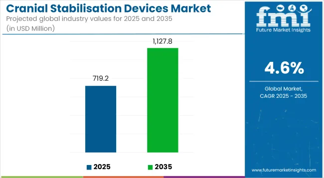 Cranial Stabilisation Devices Market Industry Value Analysis
