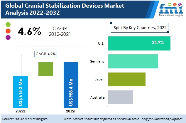 Cranial Stabilisation Devices Market
