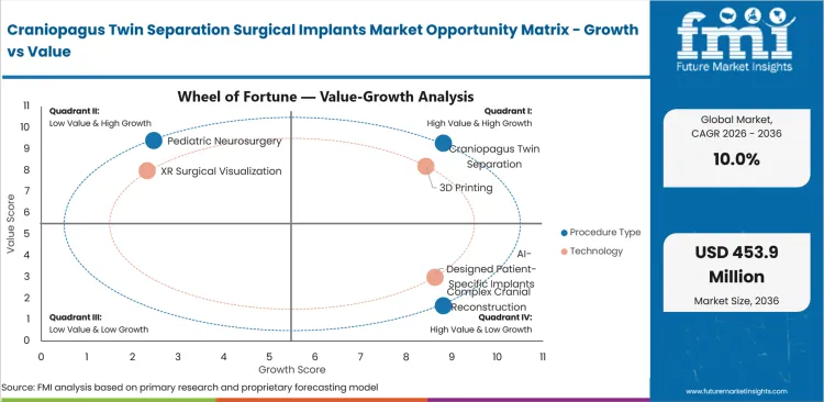 Craniopagus Twin Separation Surgical Implants Market Opportunity Matrix Growth Vs Value