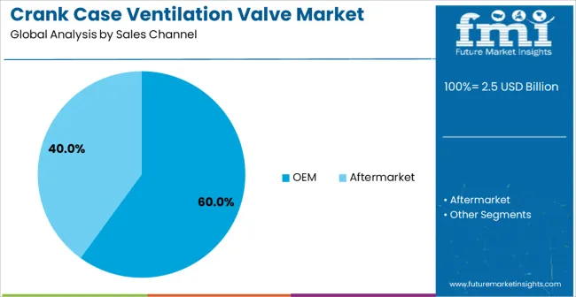 Crank Case Ventilation Valve Market Analysis By Sales Channel