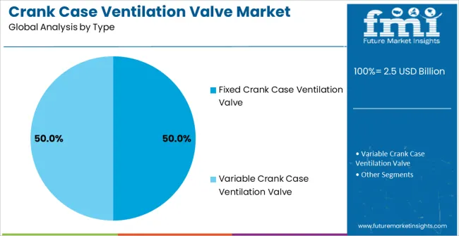 Crank Case Ventilation Valve Market Analysis By Type