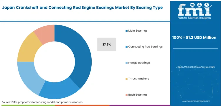 Crankshaft And Connecting Rod Engine Bearings Market Japan Market Share Analysis By Bearing Type Crankshaft And Connecting Rod Engine Bearings Market Japan Market Share Analysis By Bearing Type