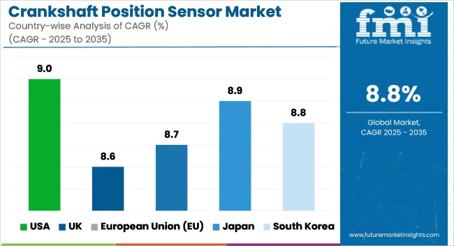 Crankshaft Position Sensor Market Cagr Analysis By Country