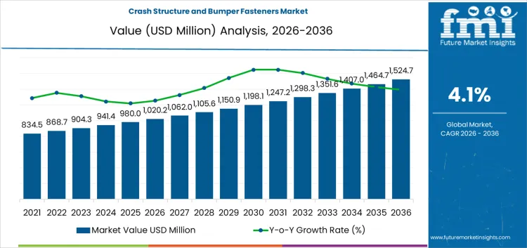 Crash Structure And Bumper Fasteners Market Market Value Analysis