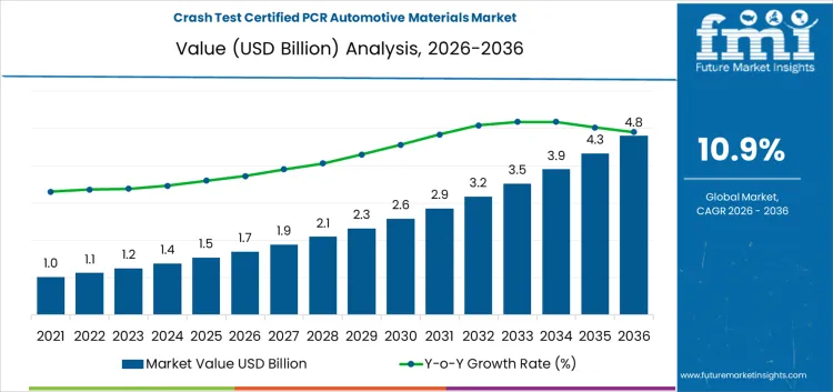 Crash Test Certified Pcr Automotive Materials Market Market Value Analysis
