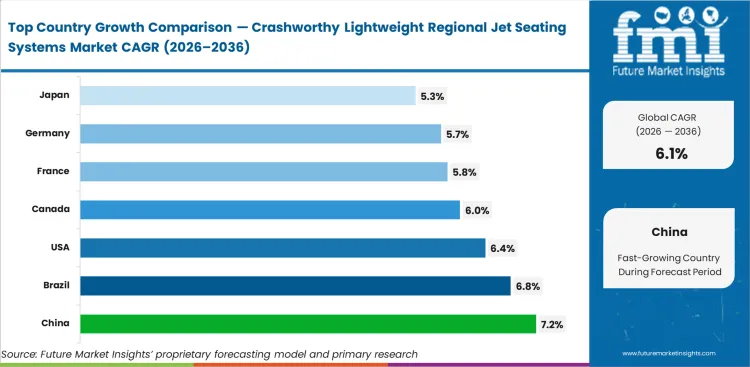 Crashworthy Lightweight Regional Jet Seating Systems Market Cagr Analysis By Country
