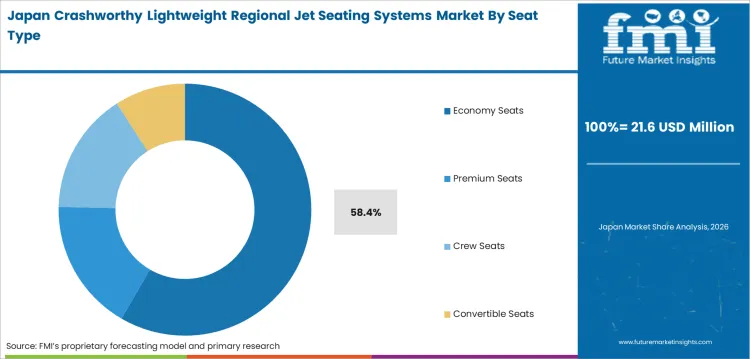Crashworthy Lightweight Regional Jet Seating Systems Market Japan Market Share Analysis By Seat Type