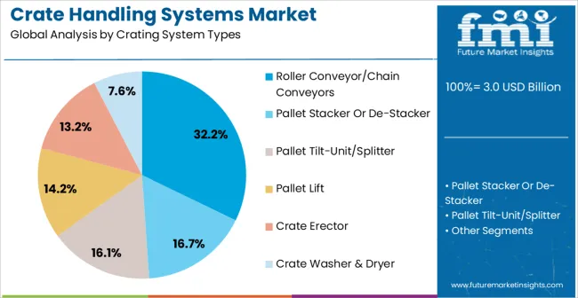 Crate Handling Systems Market Analysis By Crating System Types Crate Handling Systems Market Analysis By Crating System Types