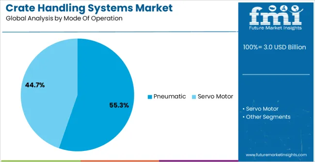 Crate Handling Systems Market Analysis By Mode Of Operation Crate Handling Systems Market Analysis By Mode Of Operation