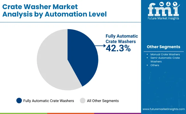 Crate Washer Market By Automation