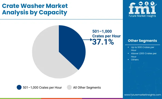 Crate Washer Market By Capacity