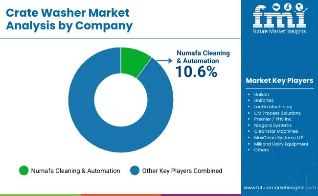 Crate Washer Market By Company