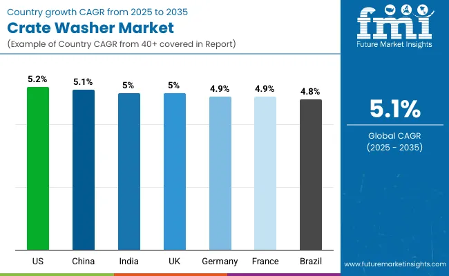 Crate Washer Market By Country