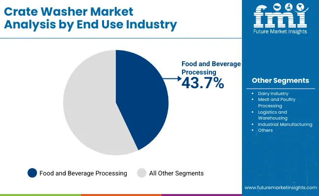 Crate Washer Market By End Use