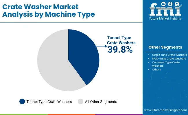 Crate Washer Market By Machine