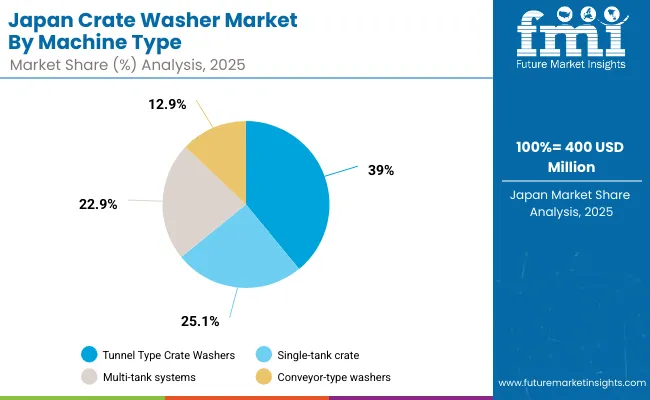 Crate Washer Market Japan