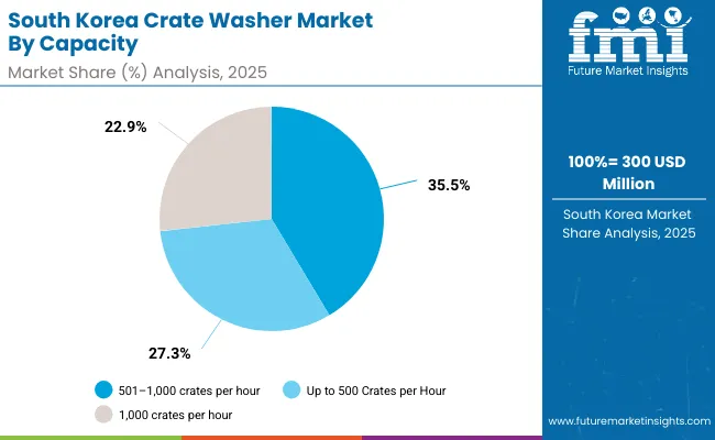Crate Washer Market South Korea