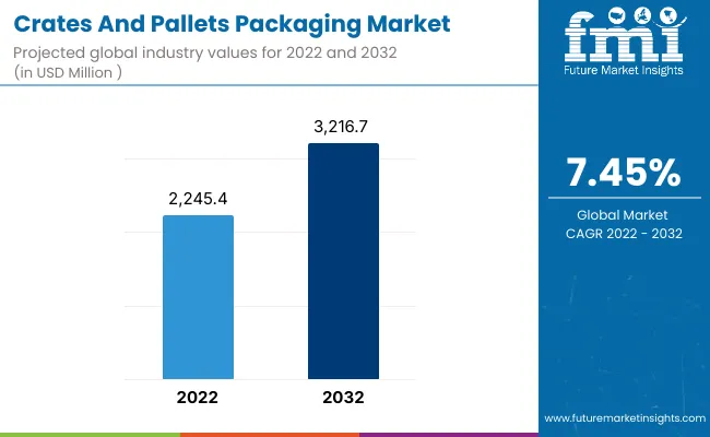 Crates And Pallets Packaging Market