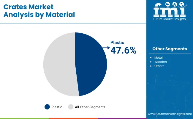Crates Market Analysis By Material