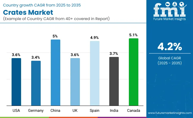 Crates Market Country Wise Analysis