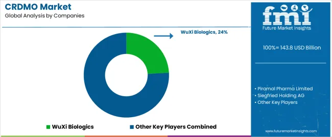 Crdmo Market Analysis By Company