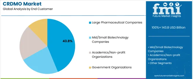 Crdmo Market Analysis By End Customer