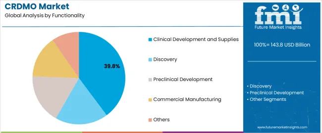 Crdmo Market Analysis By Functionality