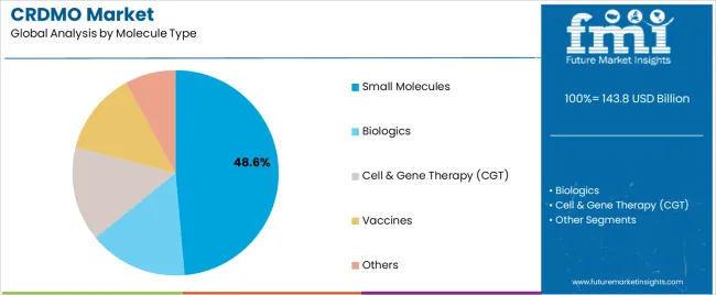 Crdmo Market Analysis By Molecule Type
