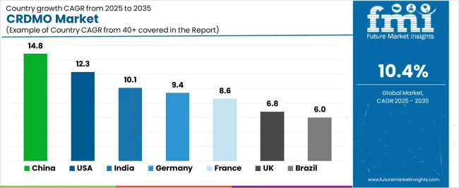 Crdmo Market Cagr Analysis By Country